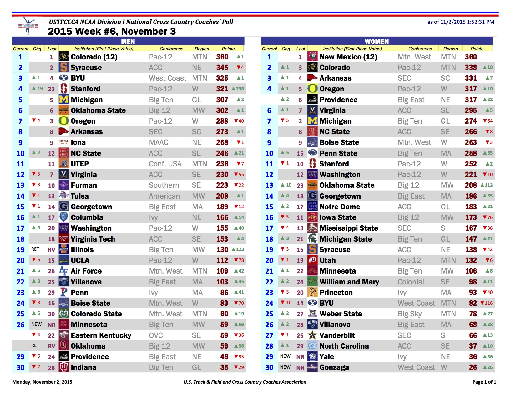 USTFCCCA D1 National Rankings Week 6 FloTrack