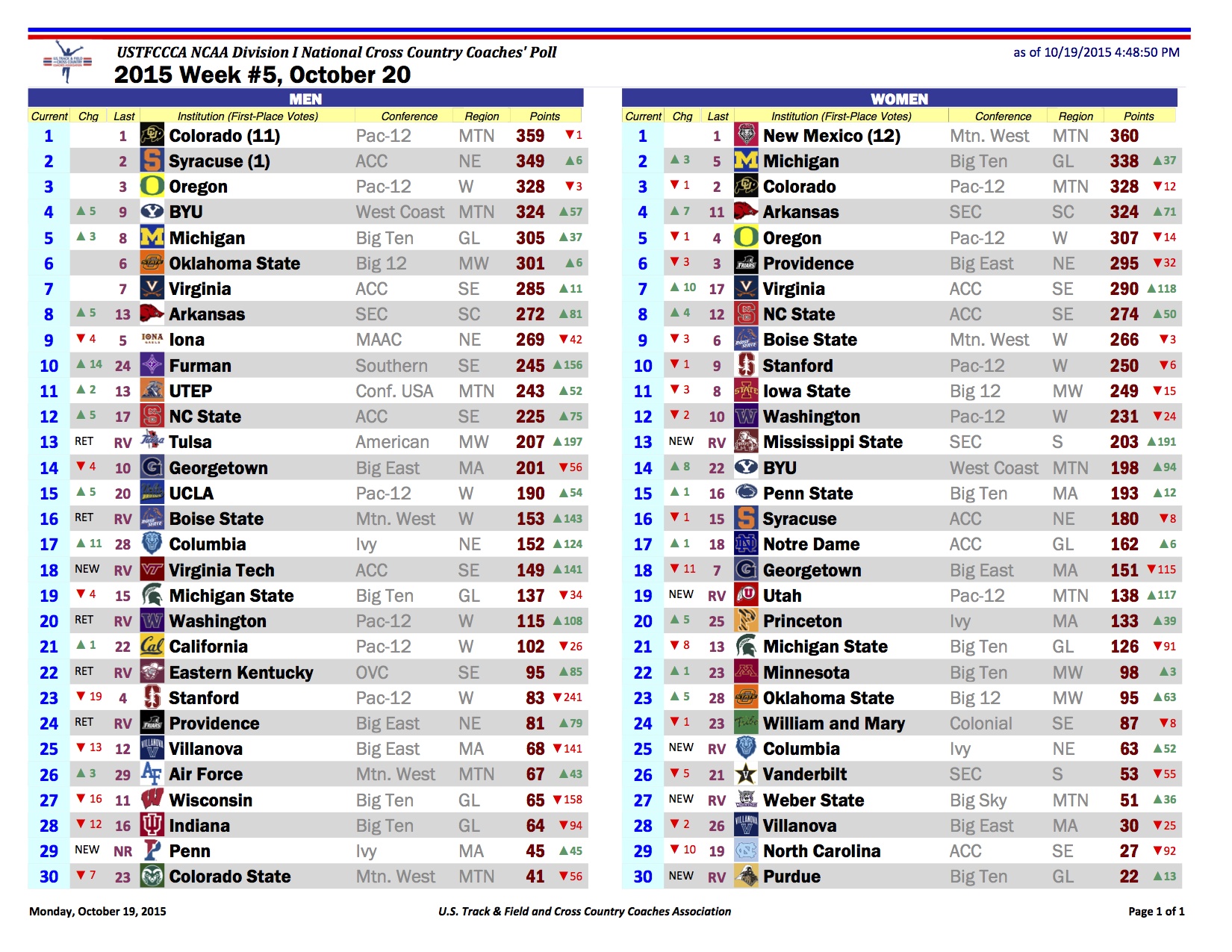 USTFCCCA D1 National Rankings Week 5 FloTrack