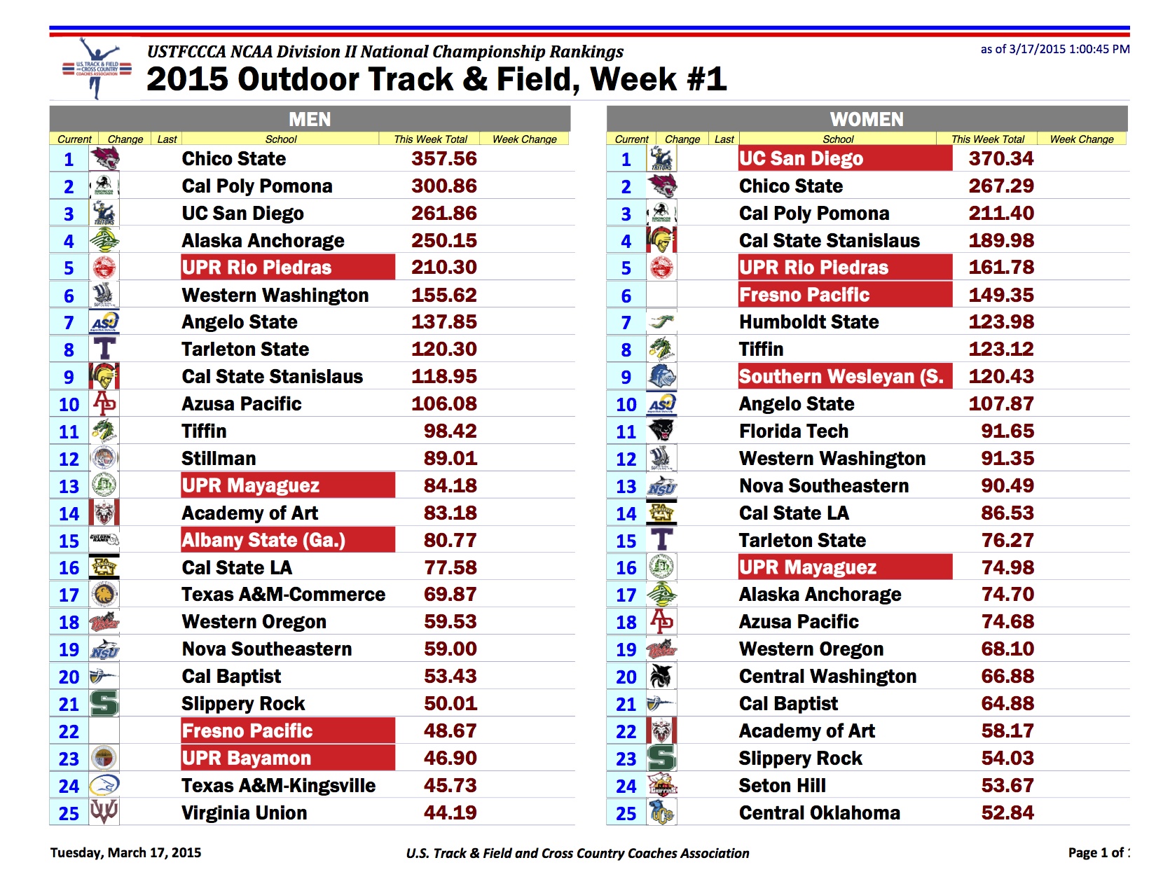 NCAA D2 Computer Rankings Week 1 FloTrack