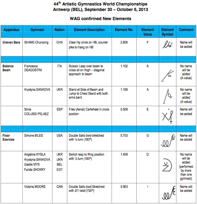 What are the rules of Gymnastics: Categories, Scoring, History at