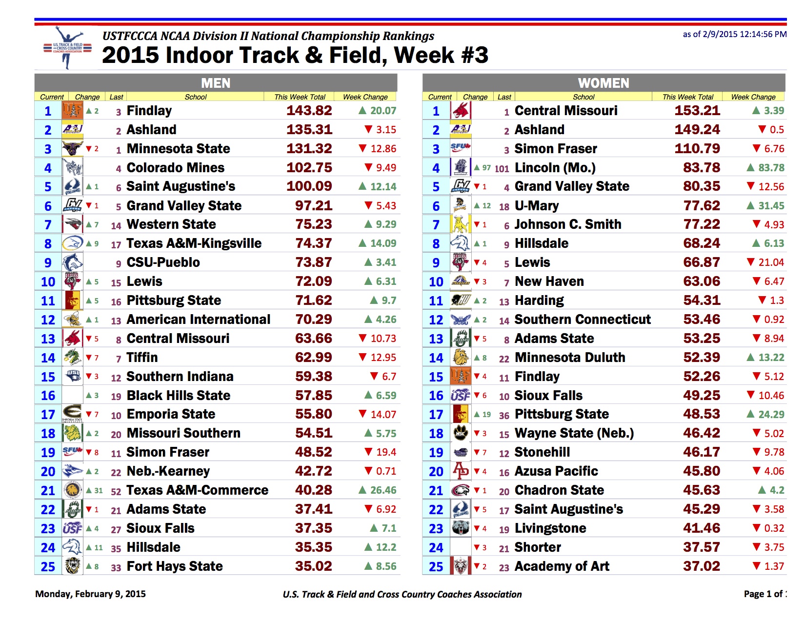 NCAA D2 Computer Rankings Week 3 FloTrack