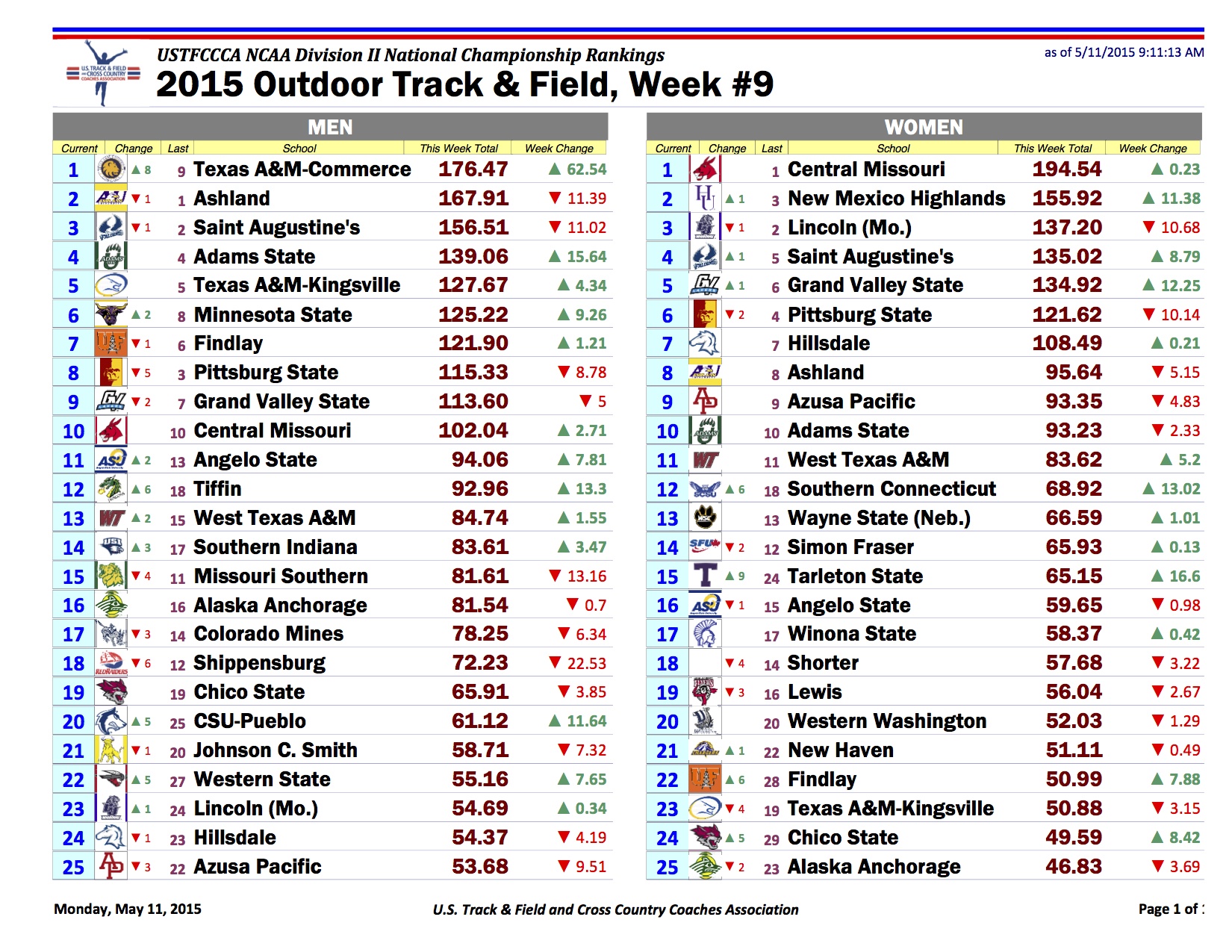 NCAA D2 Computer Rankings Week 9 FloTrack