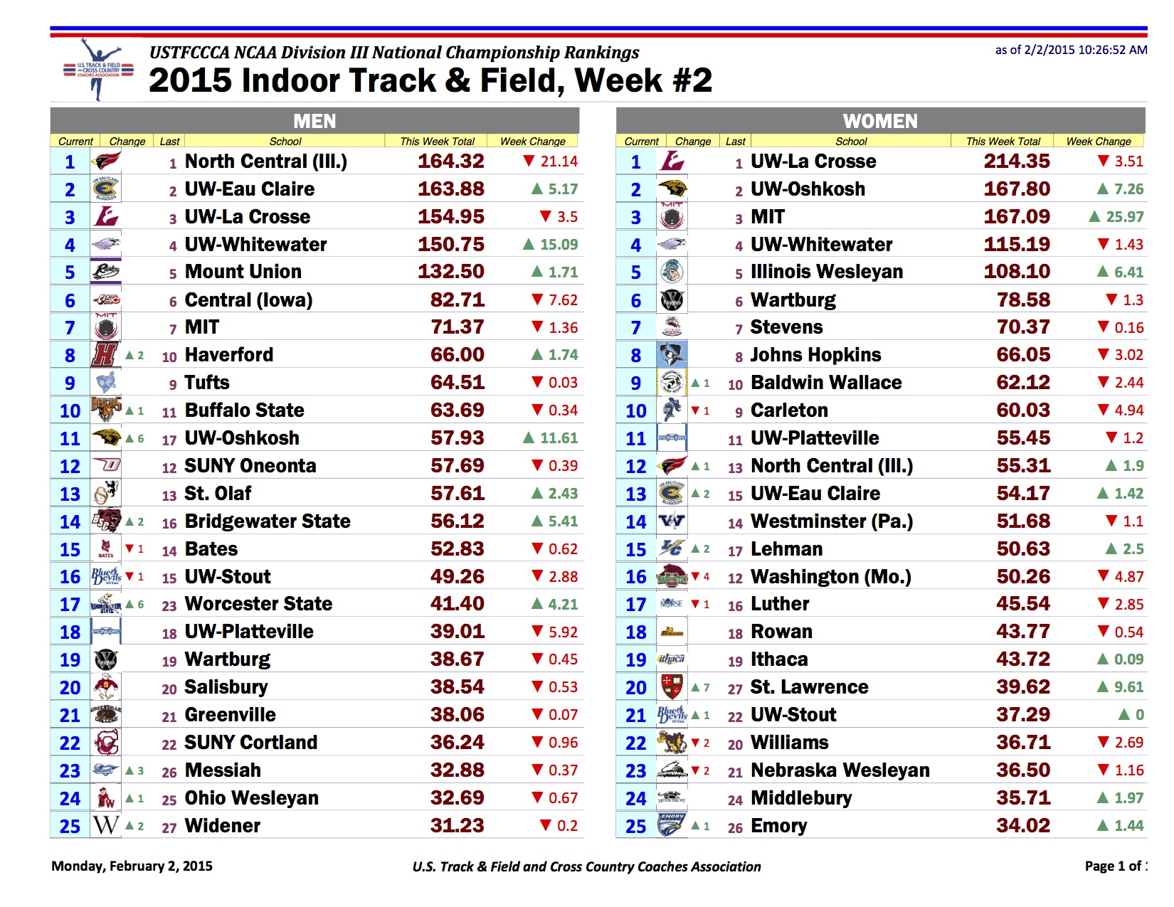 NCAA D3 Computer Rankings Week 2 FloTrack