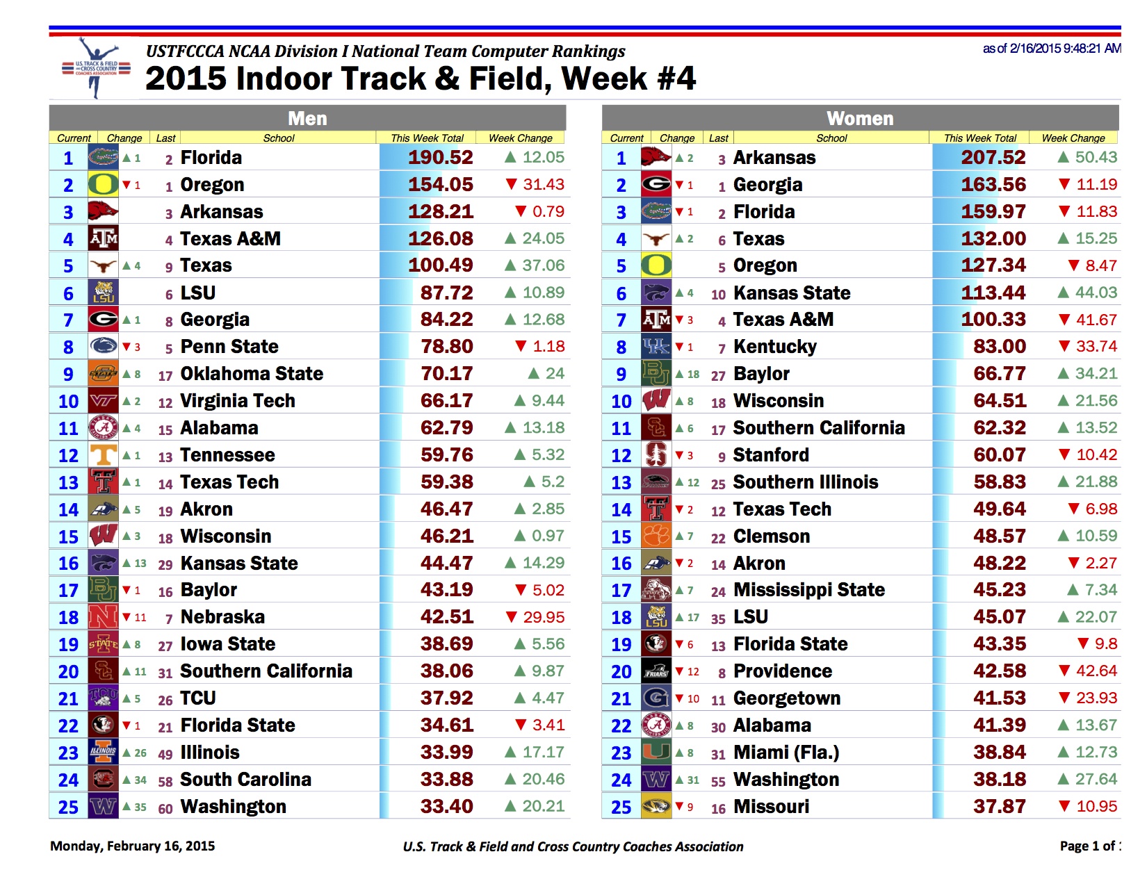 NCAA D1 Computer Rankings Week 4