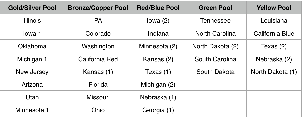 Junior Freestyle National Duals Championship Pools