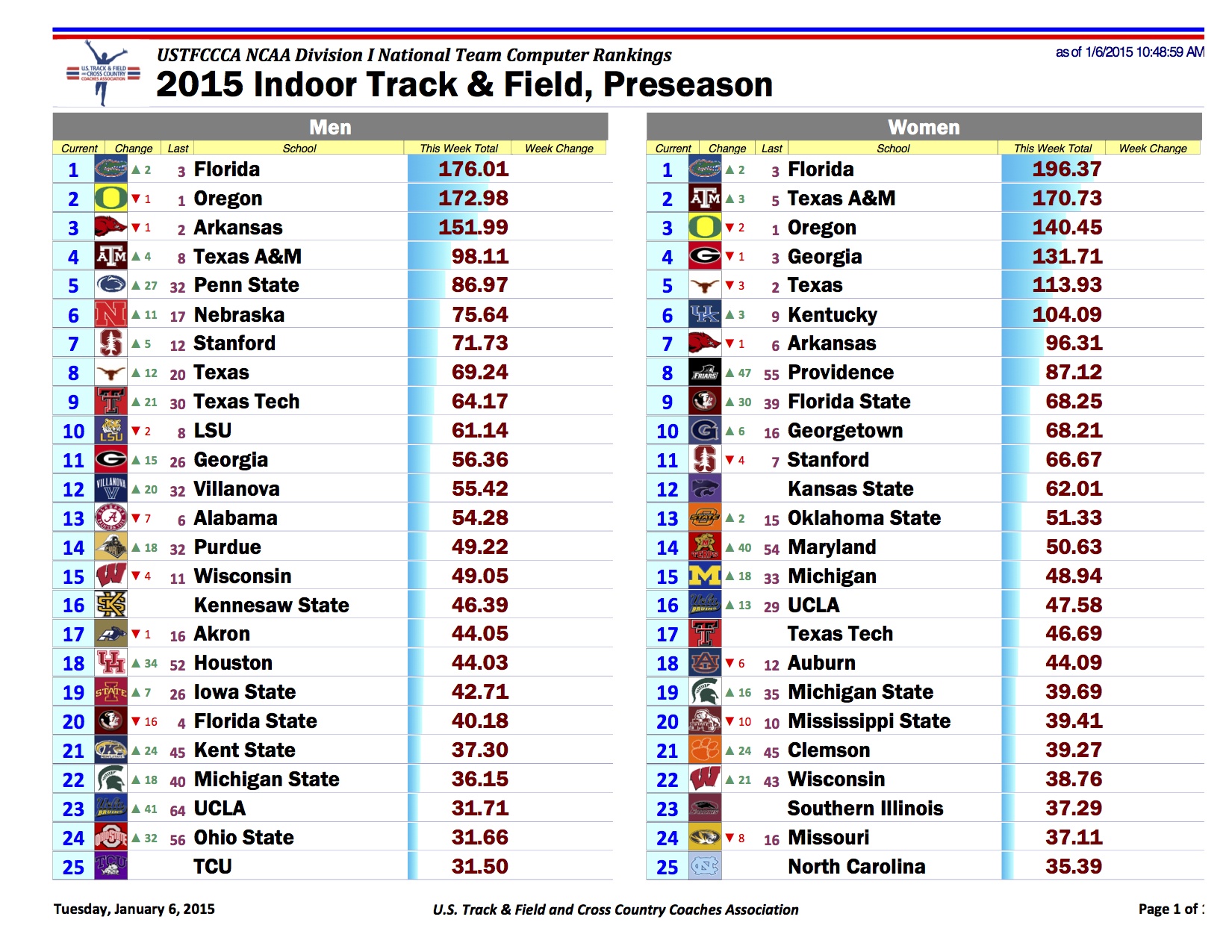 NCAA D1 Computer Rankings PreSeason FloTrack