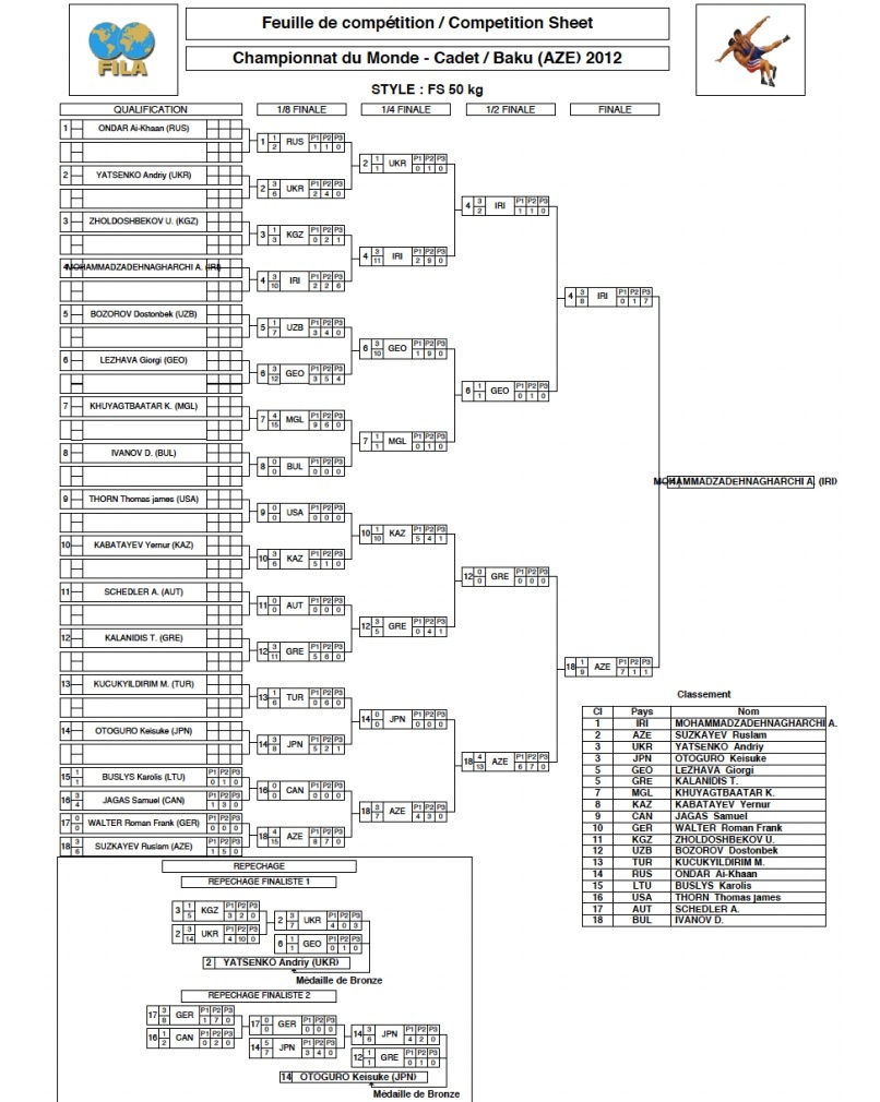 Cadet World Championships Brackets 42kg, 50kg, 58kg, 69kg, 85kg