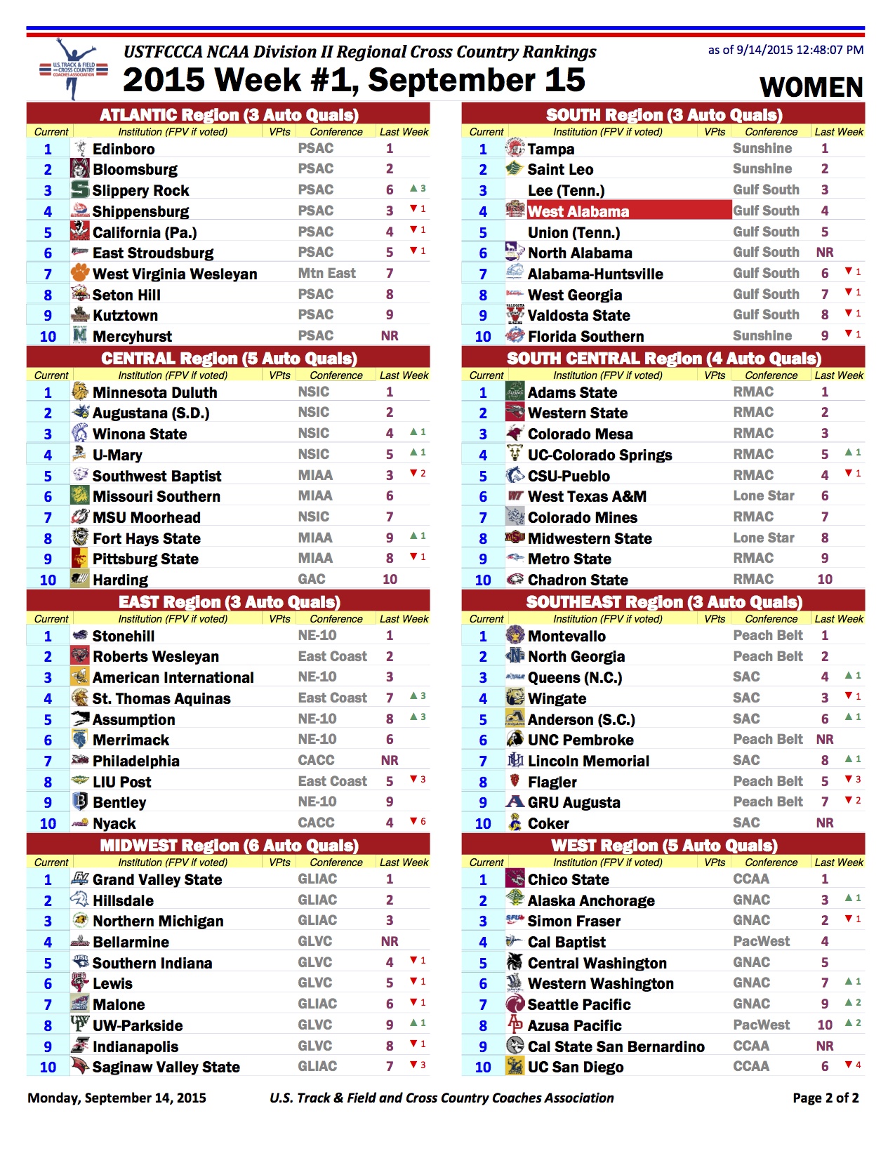 USTFCCCA D2 Regional Rankings Week 1 FloTrack